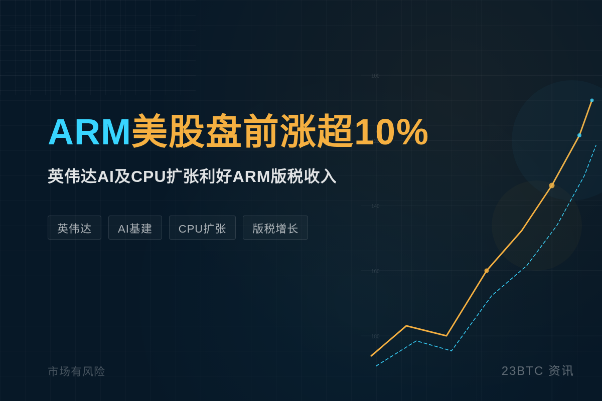 ARM美股盘前涨超10%插图 ARM美股盘前涨超10%