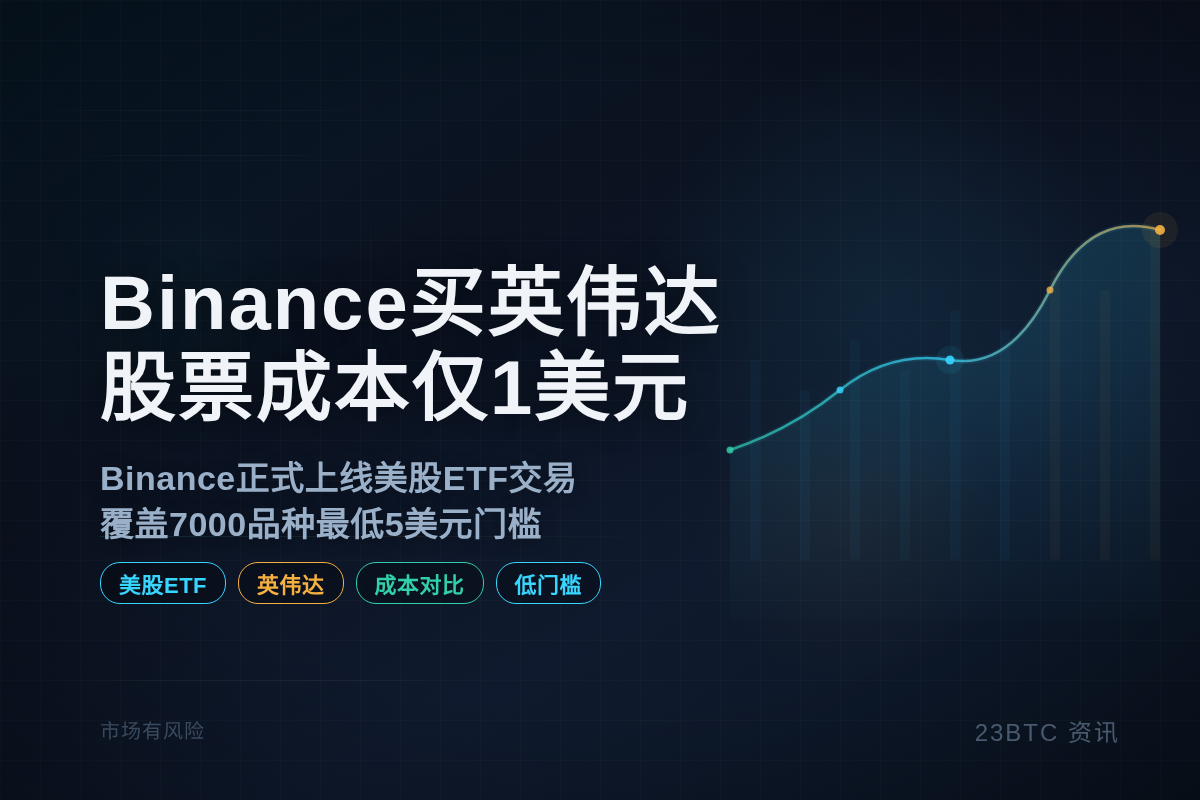 Binance买英伟达股票成本仅1美元插图1 Binance买英伟达股票成本仅1美元