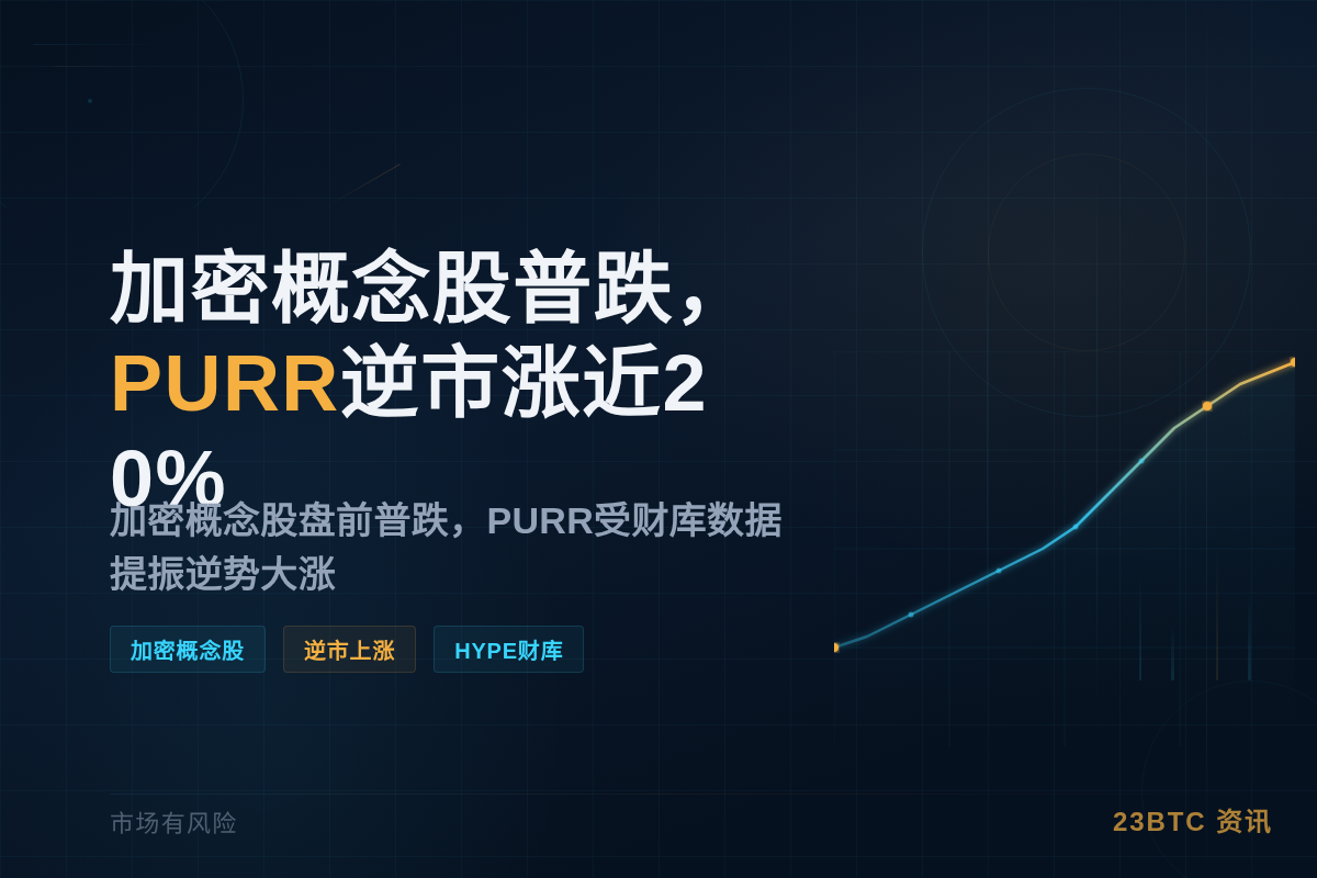 加密概念股普跌,PURR逆市涨近20%插图1 加密概念股普跌,PURR逆市涨近20%