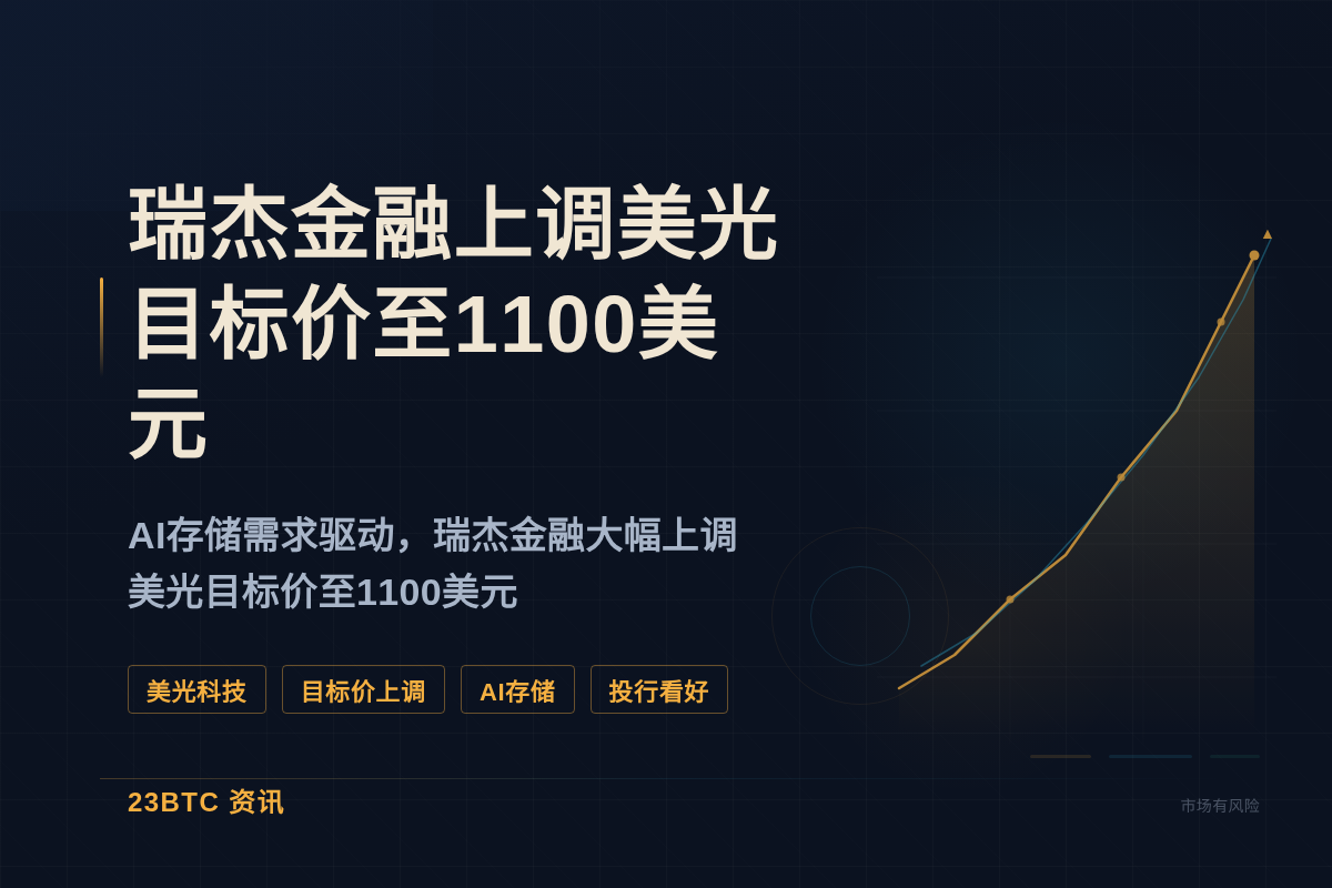 瑞杰金融上调美光目标价至1100美元