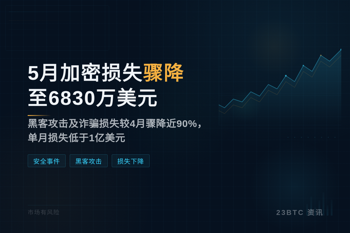 5月加密损失骤降至6830万美元插图1 5月加密损失骤降至6830万美元