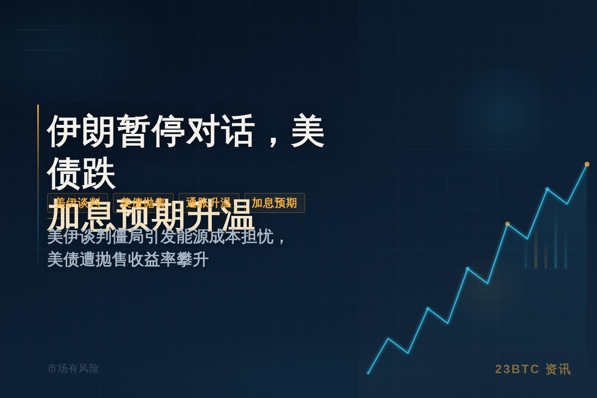 伊朗暂停对话，美债跌，加息预期升温