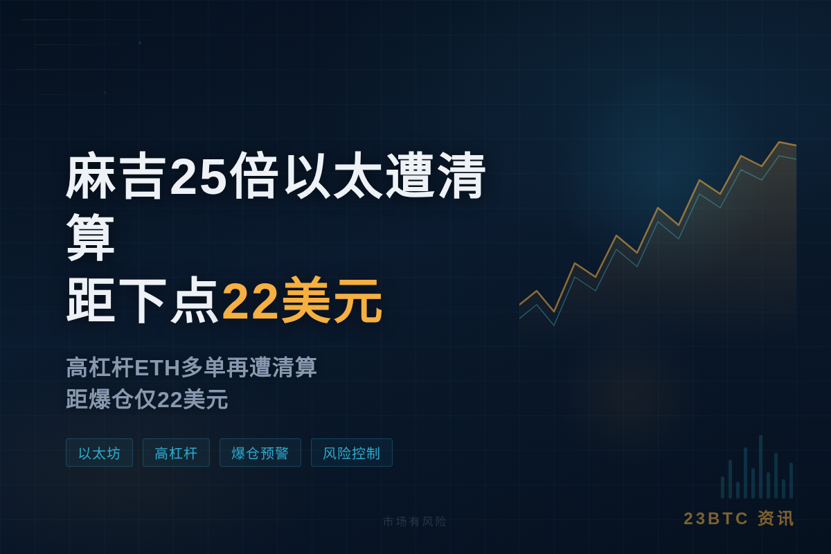 麻吉25倍以太多单再遭清算，距下点22美元