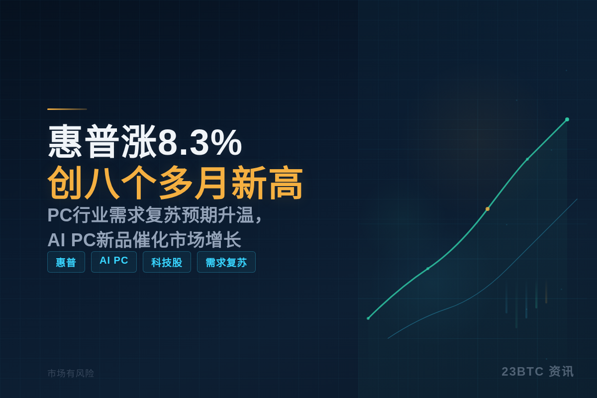 惠普涨8.3%创八个多月新高插图1 惠普涨8.3%创八个多月新高