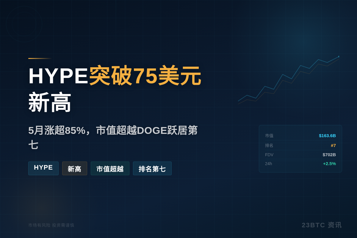 HYPE突破75美元新高,5月涨超85%插图1 HYPE突破75美元新高,5月涨超85%