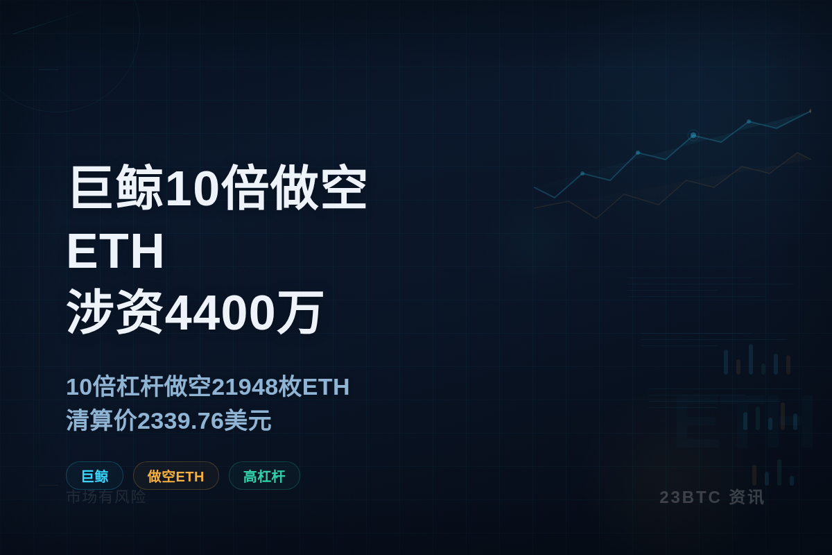 巨鲸10倍做空ETH涉资4400万美元