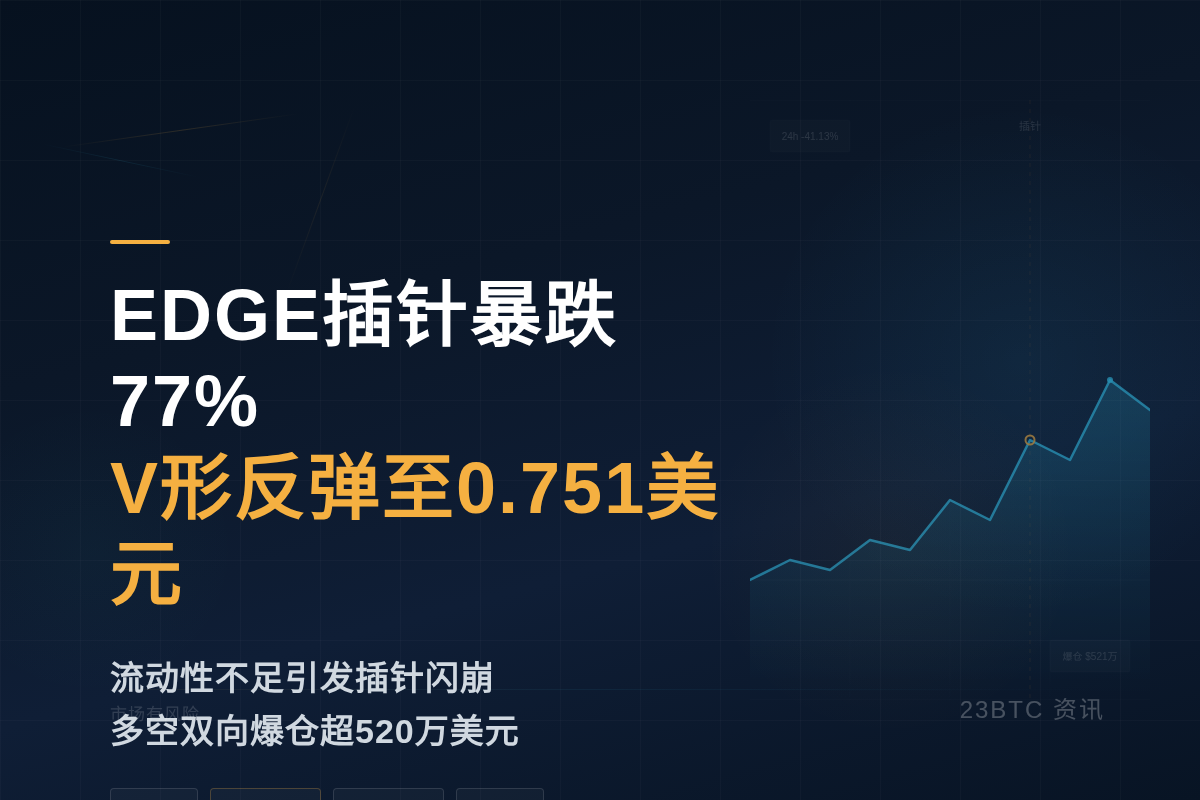 EDGE插针暴跌77%后回升至0.751美元插图1 EDGE插针暴跌77%后回升至0.751美元