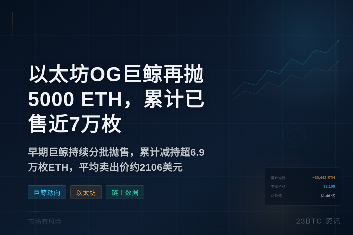 以太坊OG巨鲸再抛5000 ETH,累计已售近7万枚插图1 以太坊OG巨鲸再抛5000 ETH,累计已售近7万枚