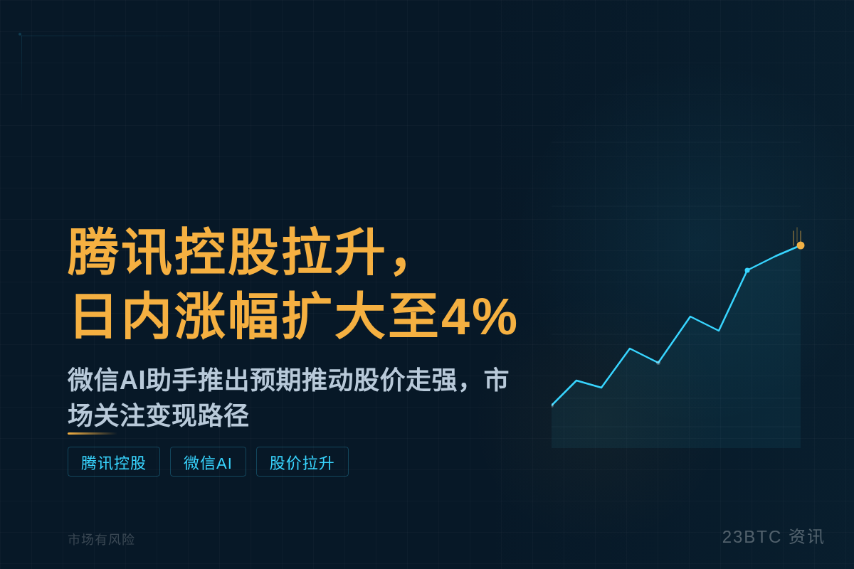 腾讯控股拉升，日内涨幅扩大至4%