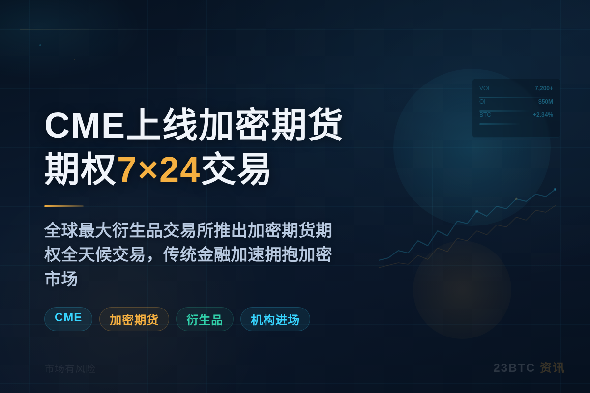 CME正式上线加密期货期权7×24交易