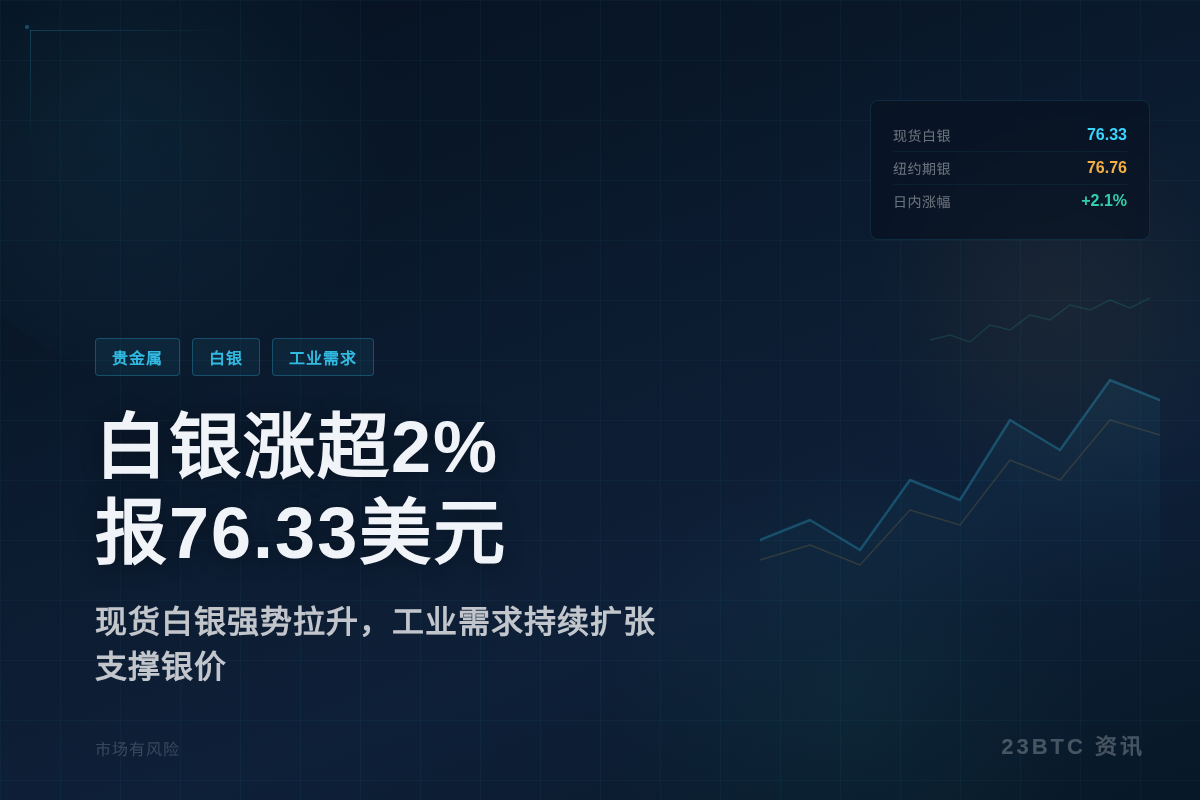 白银日内涨超2%报76.33美元/盎司