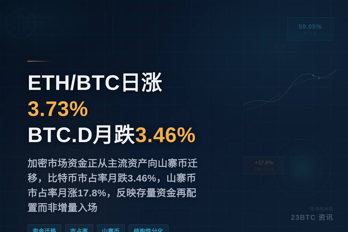 ETH/BTC日涨3.73% BTC.D月跌3.46%插图 ETH/BTC日涨3.73% BTC.D月跌3.46%