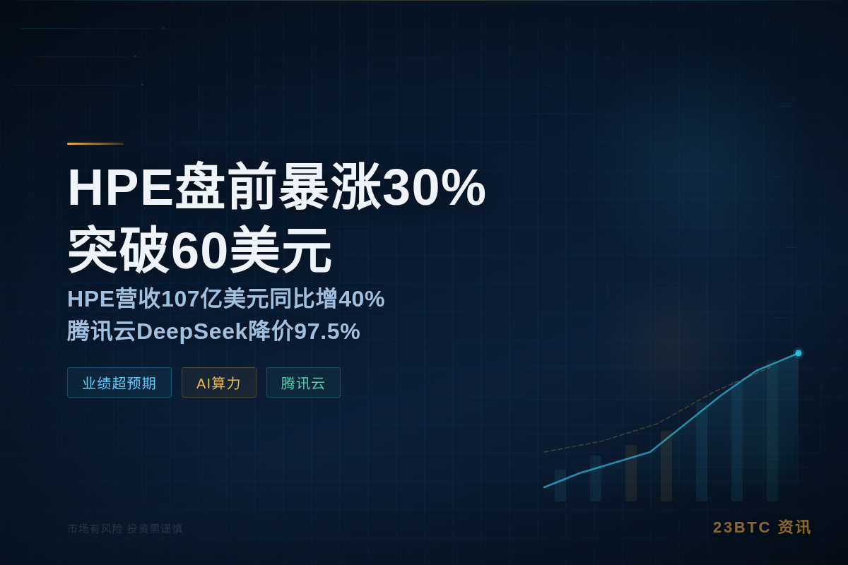 HPE盘前暴涨30%突破60美元插图1 HPE盘前暴涨30%突破60美元