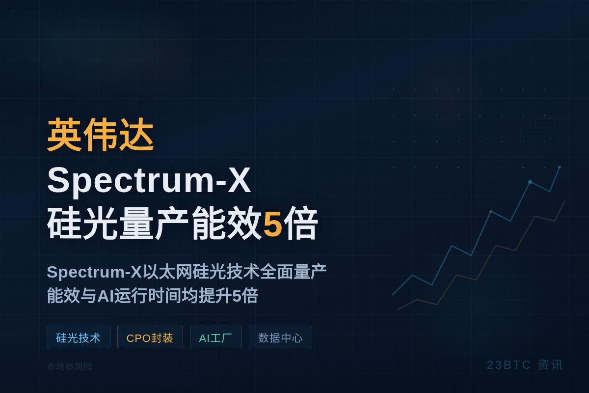 英伟达Spectrum-X硅光量产,能效5倍插图1 英伟达Spectrum-X硅光量产,能效5倍