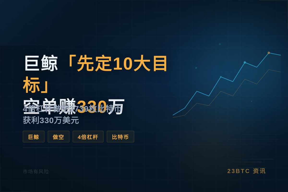 巨鲸「先定10大目标」平仓空单盈利330万美元