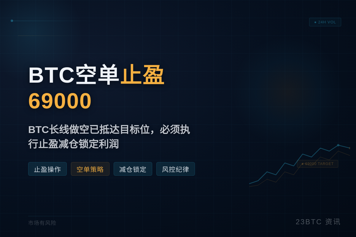 2026-06-02 12:48:26 BTC空单止盈69000