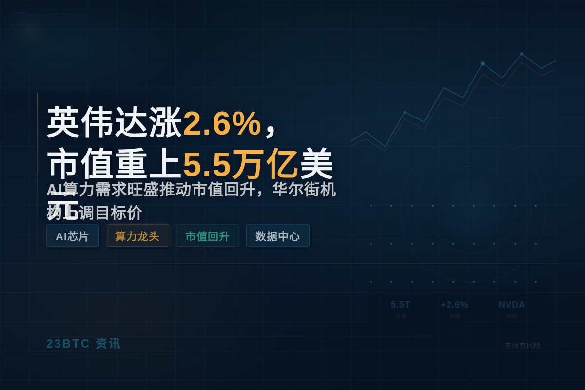 英伟达涨2.6%，市值重上5.5万亿美元