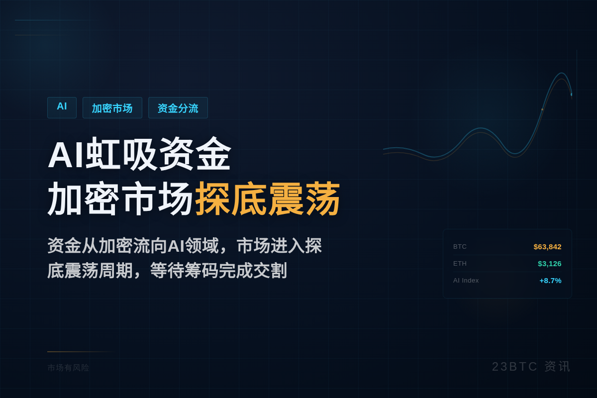 易理华:AI虹吸资金,加密市场探底震荡插图1 易理华:AI虹吸资金,加密市场探底震荡