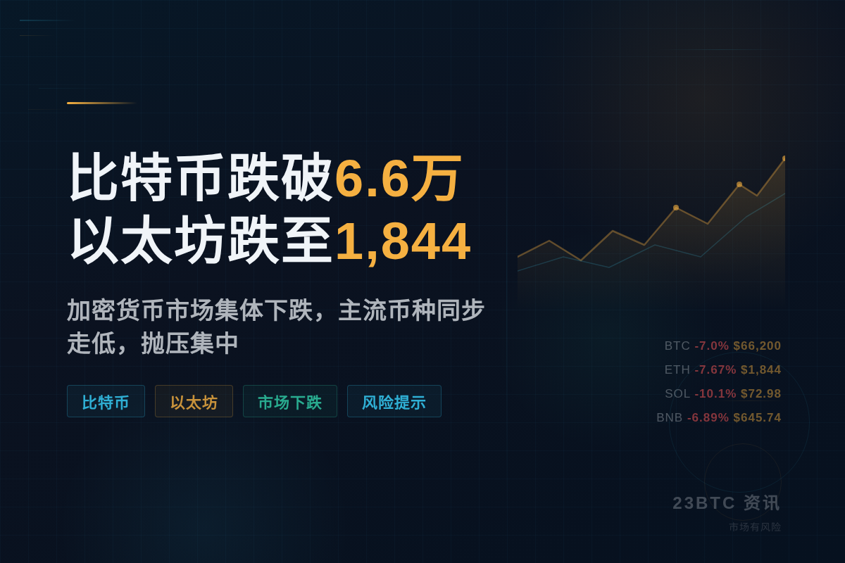 比特币跌破66,200美元，以太坊跌至1844