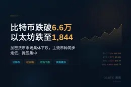 比特币跌破66,200美元，以太坊跌至1844