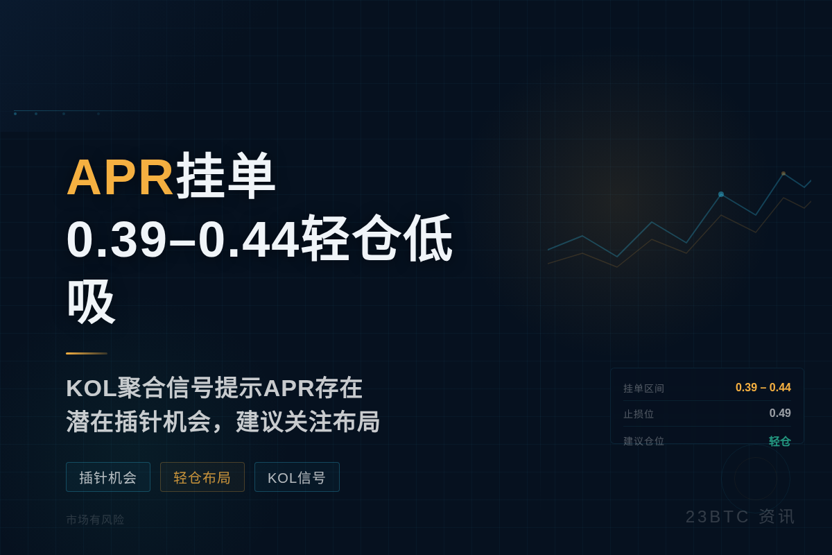 APR挂单0.39-0.44止损0.49