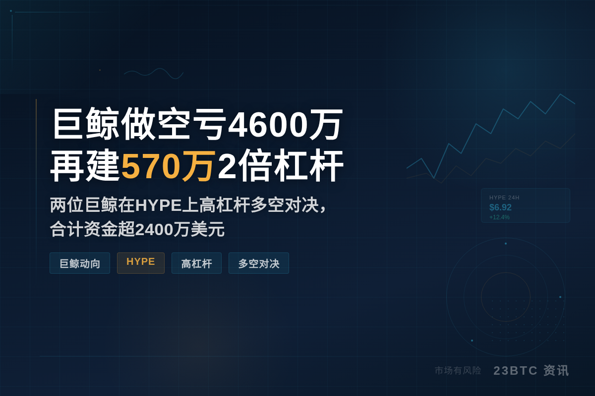 巨鲸做空亏4600万再建570万2倍杠杆