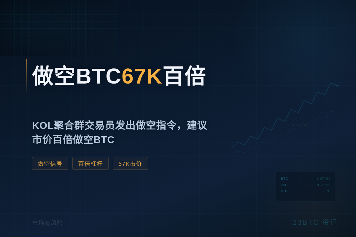 做空BTC67K百倍