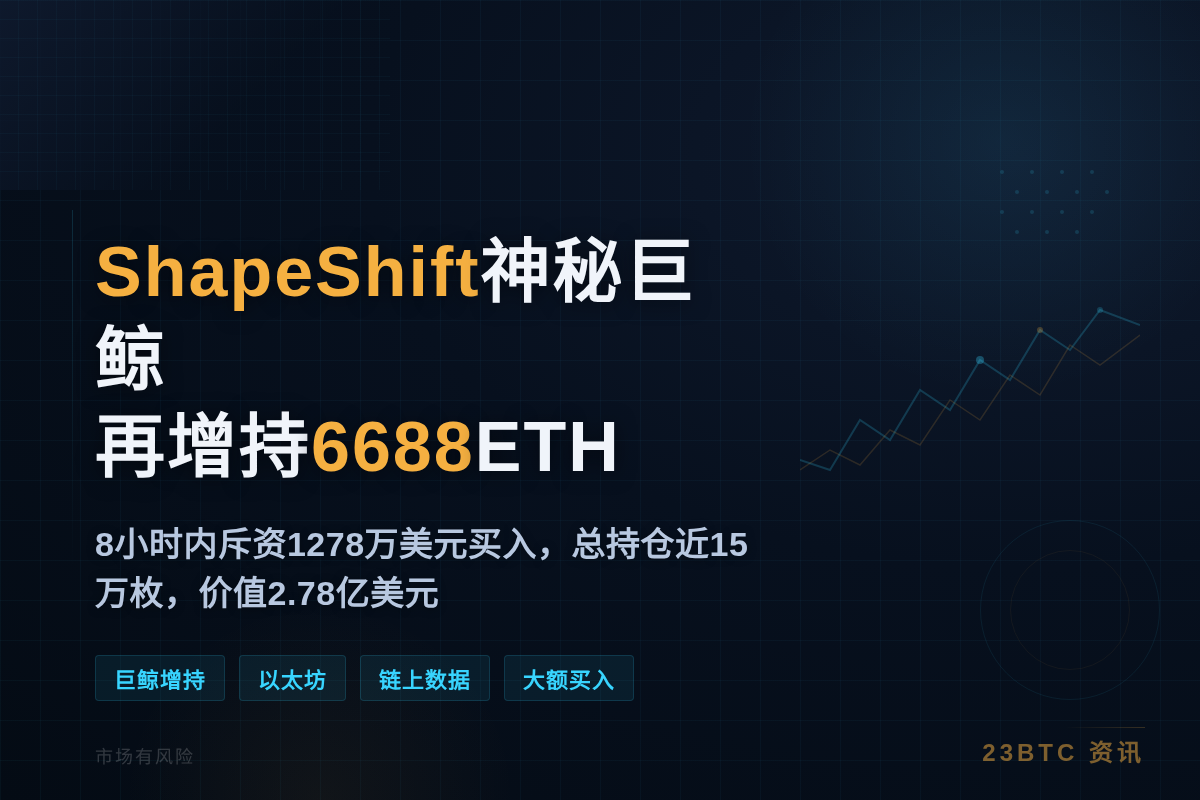 ShapeShift神秘巨鲸再增持6688ETH，总持仓14