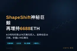 ShapeShift神秘巨鲸再增持6688ETH，总持仓14
