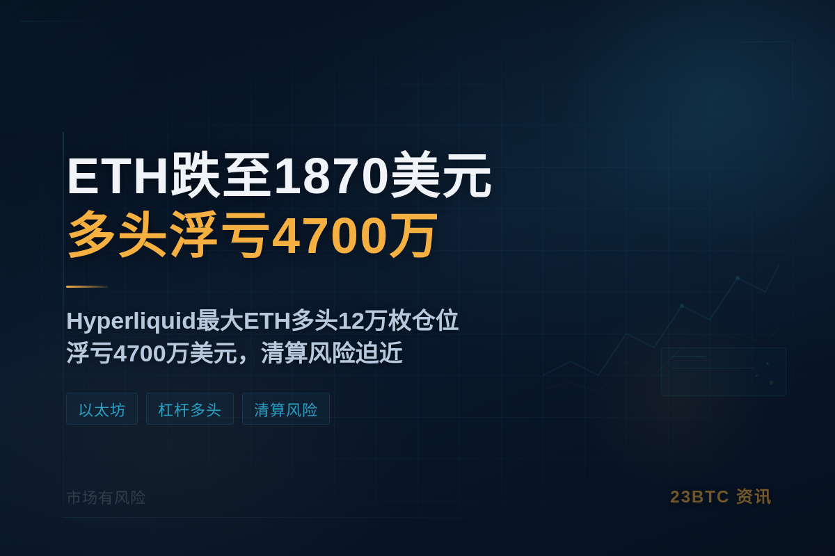ETH跌至1870美元 最大多头12万枚ETH浮亏