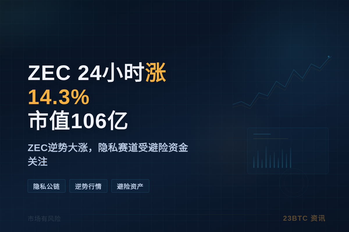 ZEC 24小时涨14.3% 市值106亿