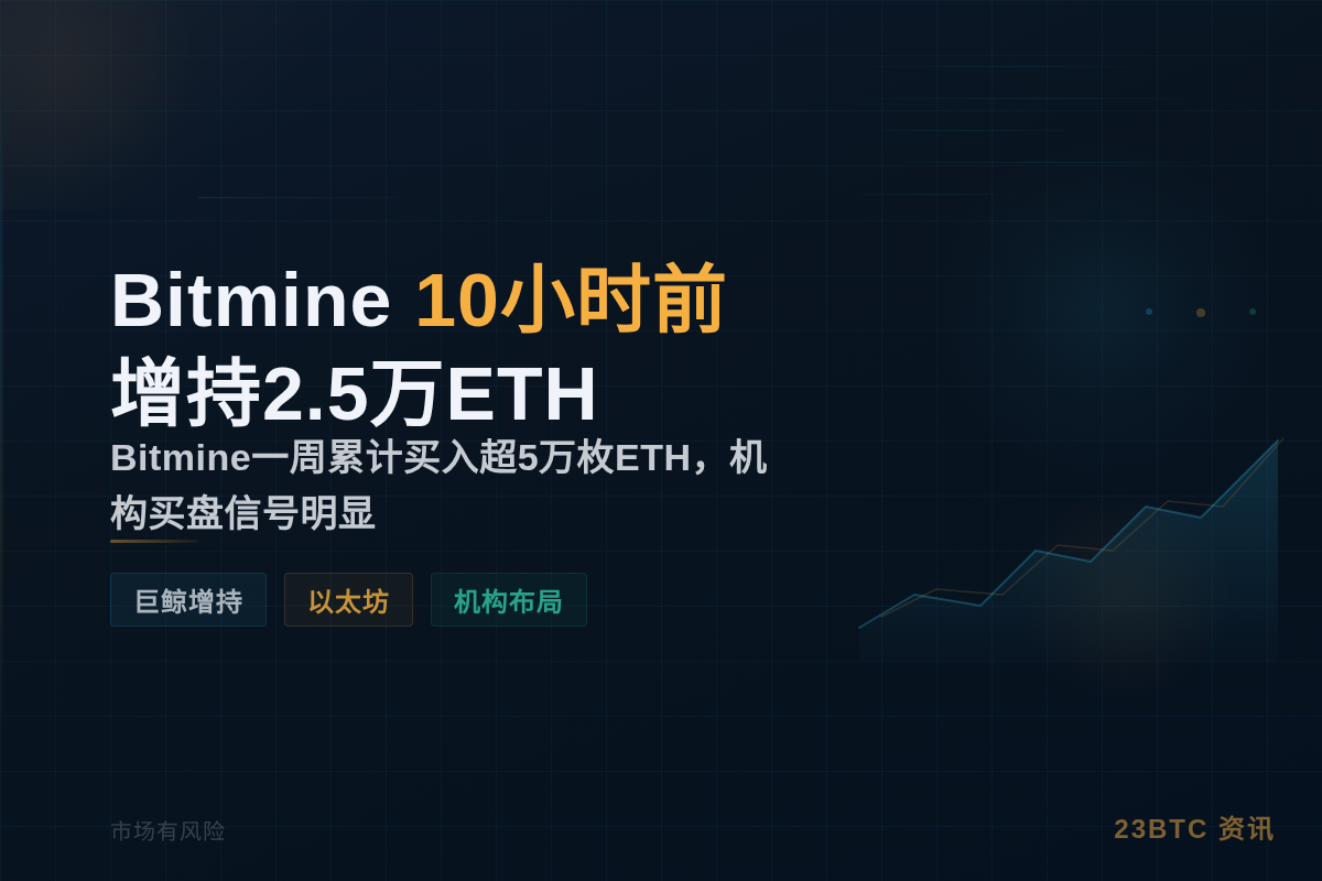 Bitmine 10小时前增持2.5万ETH
