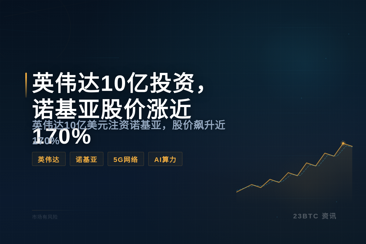 英伟达10亿投资，诺基亚股价涨近170%