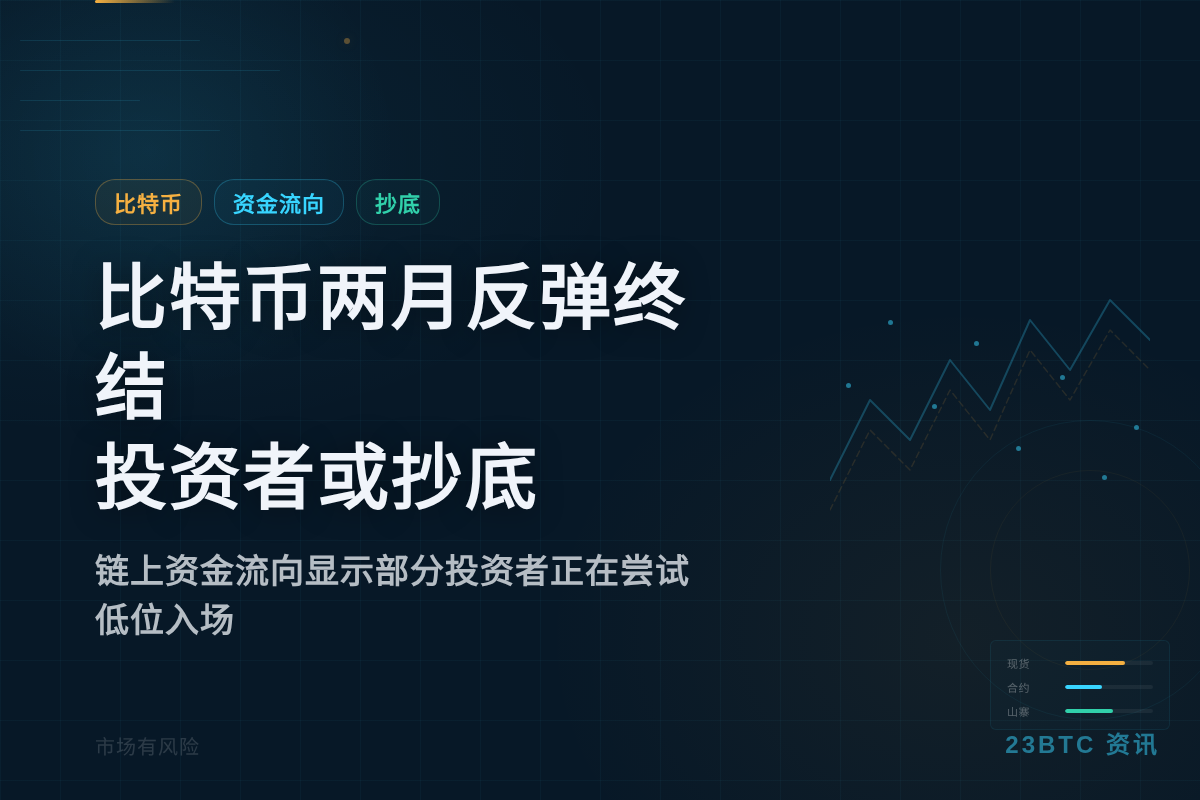 比特币两月反弹终结,投资者或抄底插图1 比特币两月反弹终结,投资者或抄底