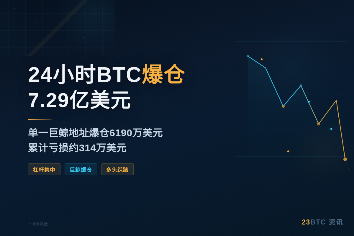 24小时BTC爆仓7.29亿美元插图1 24小时BTC爆仓7.29亿美元