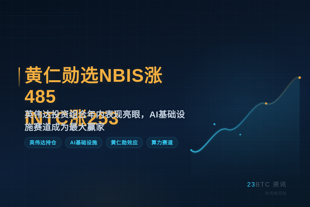 黄仁勋选NBIS涨485INTC涨253