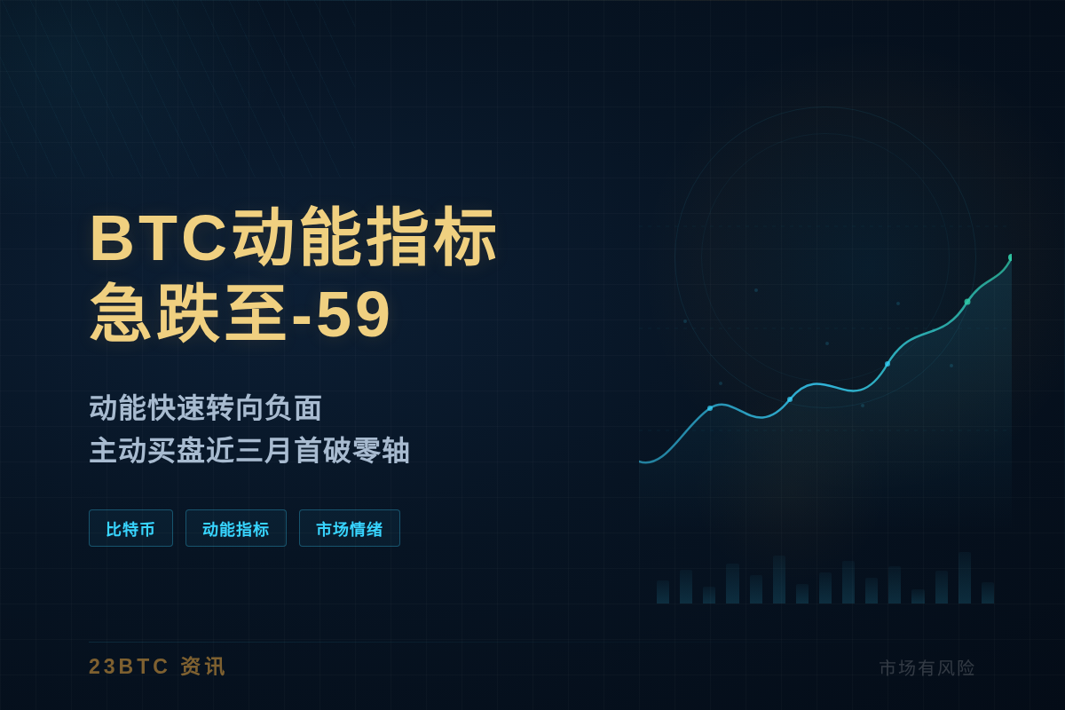 BTC动能指标急跌至-59插图1 BTC动能指标急跌至-59