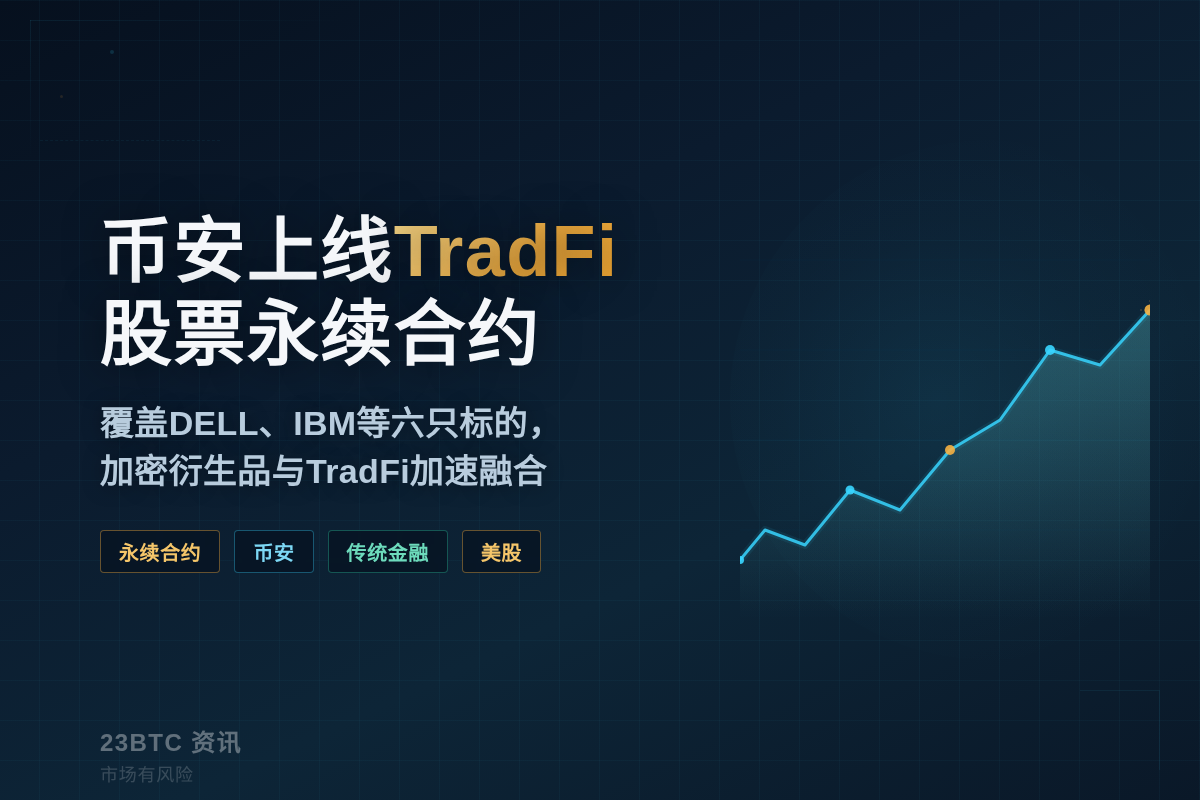 Binance将上线DELL、IBM等TradFi永续合约