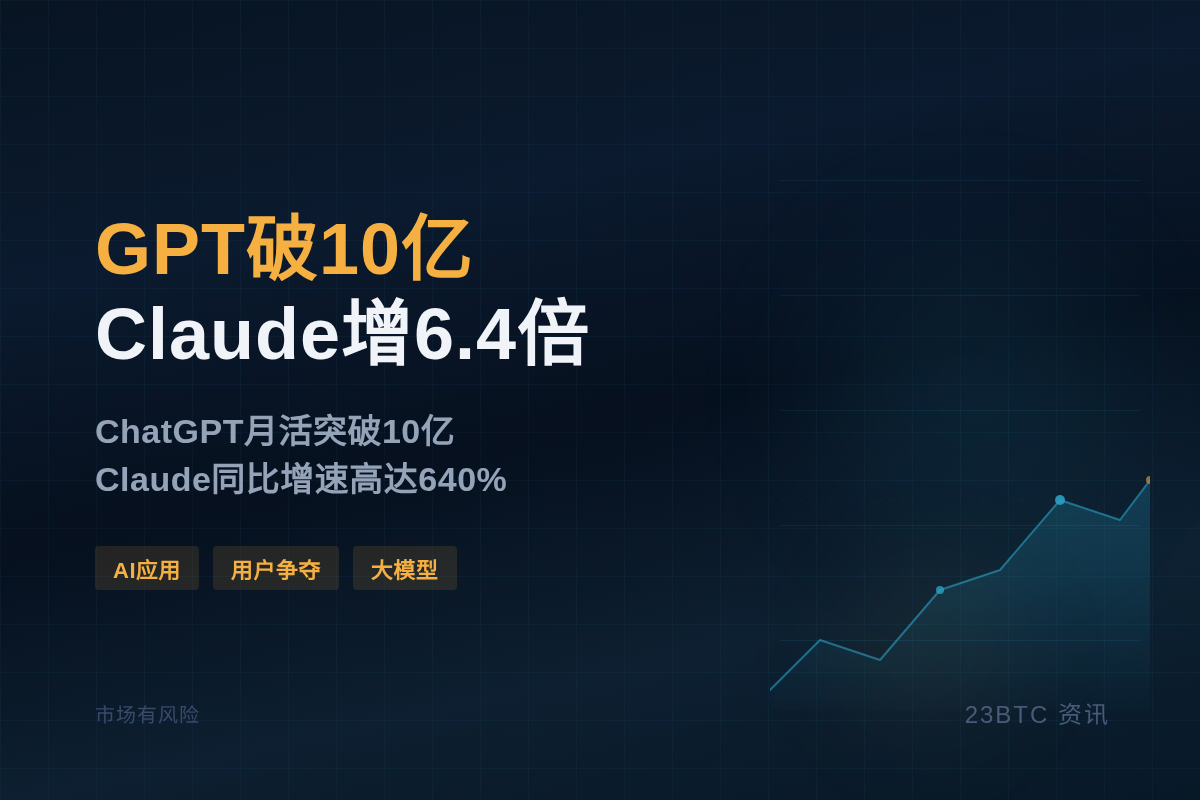 GPT破10亿 Claude增6.4倍插图1 GPT破10亿 Claude增6.4倍