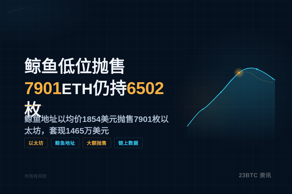 鲸鱼低位抛售7901ETH仍持6502枚插图1 鲸鱼低位抛售7901ETH仍持6502枚