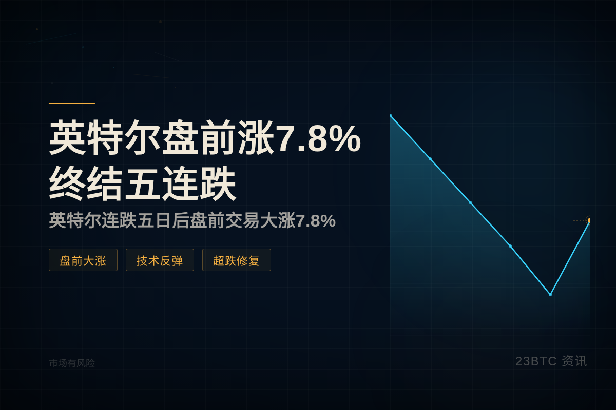 英特尔盘前涨7.8%终结五连跌插图1 英特尔盘前涨7.8%终结五连跌