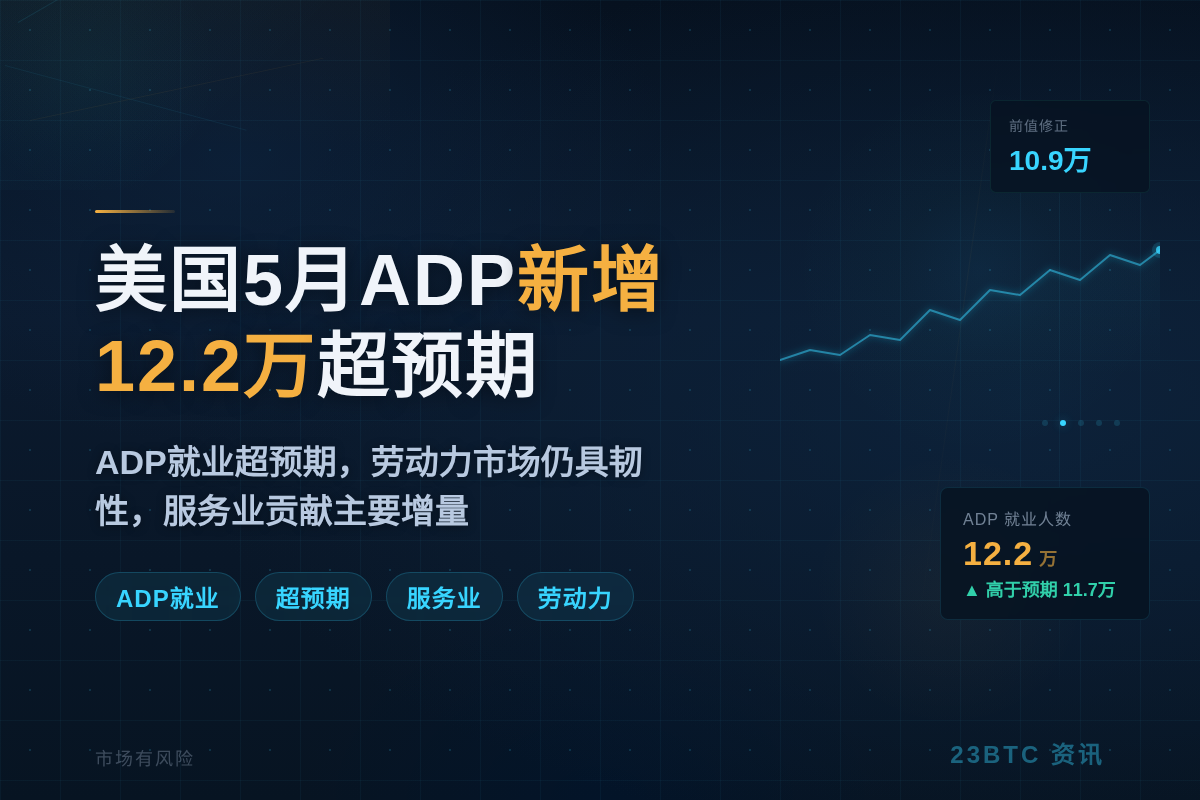 美国5月ADP新增12.2万超预期插图1 美国5月ADP新增12.2万超预期