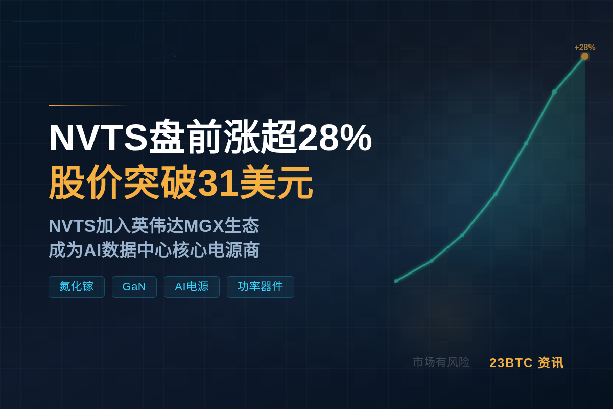 NVTS盘前涨超28%,股价突破31美元插图1 NVTS盘前涨超28%,股价突破31美元