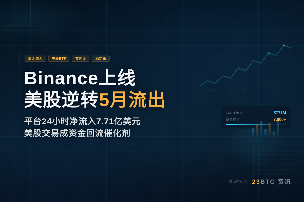 Binance上线美股净流入逆转5月流出插图1 Binance上线美股净流入逆转5月流出