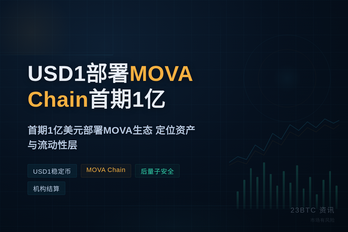 USD1部署MOVA Chain首期1亿