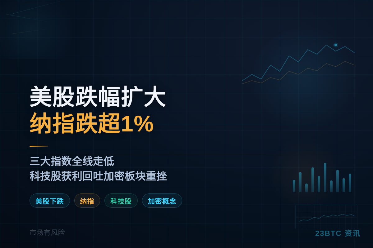 美股跌幅扩大纳指跌超1%插图 美股跌幅扩大纳指跌超1%