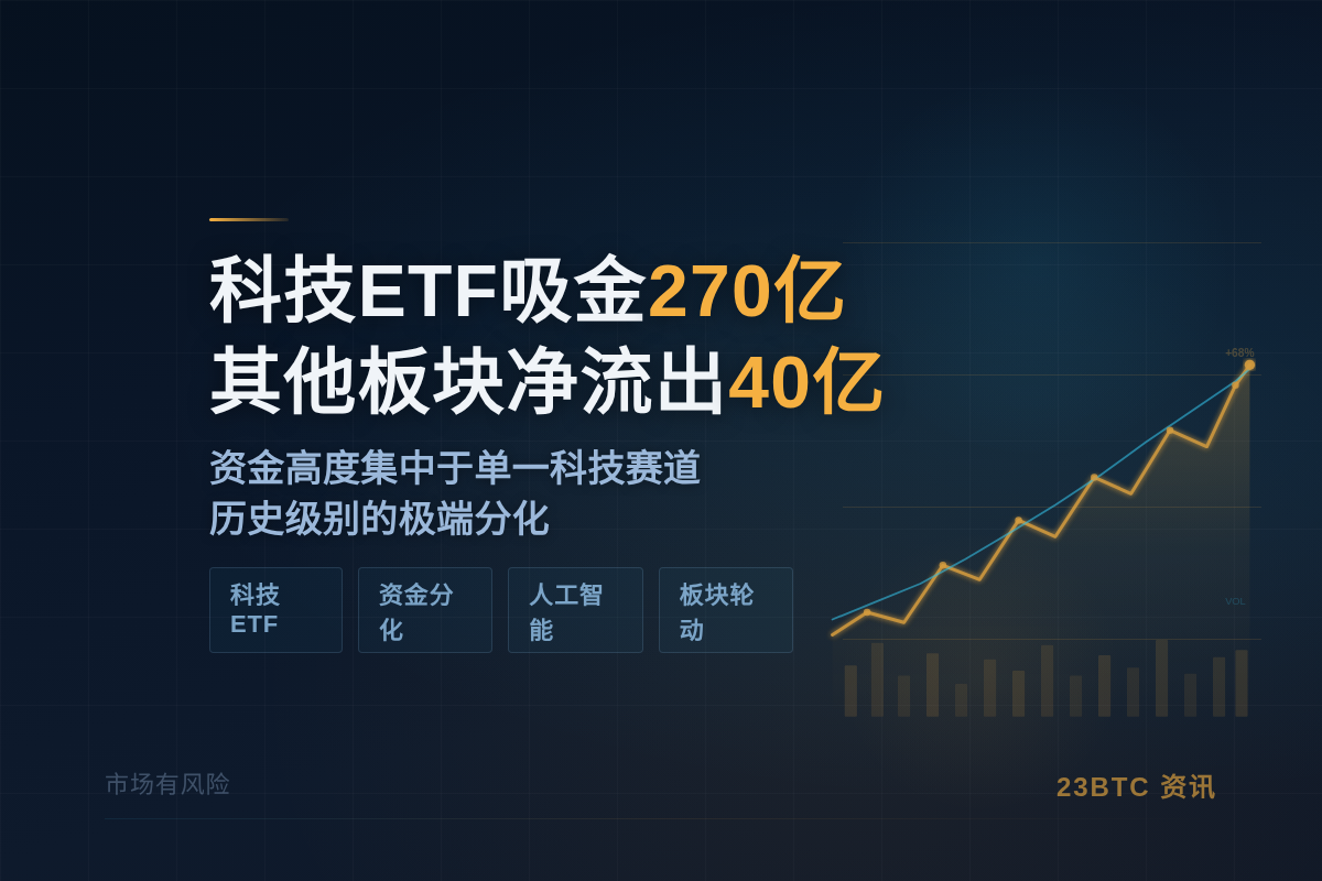 科技ETF低点后吸金270亿，其他板块净流出40亿