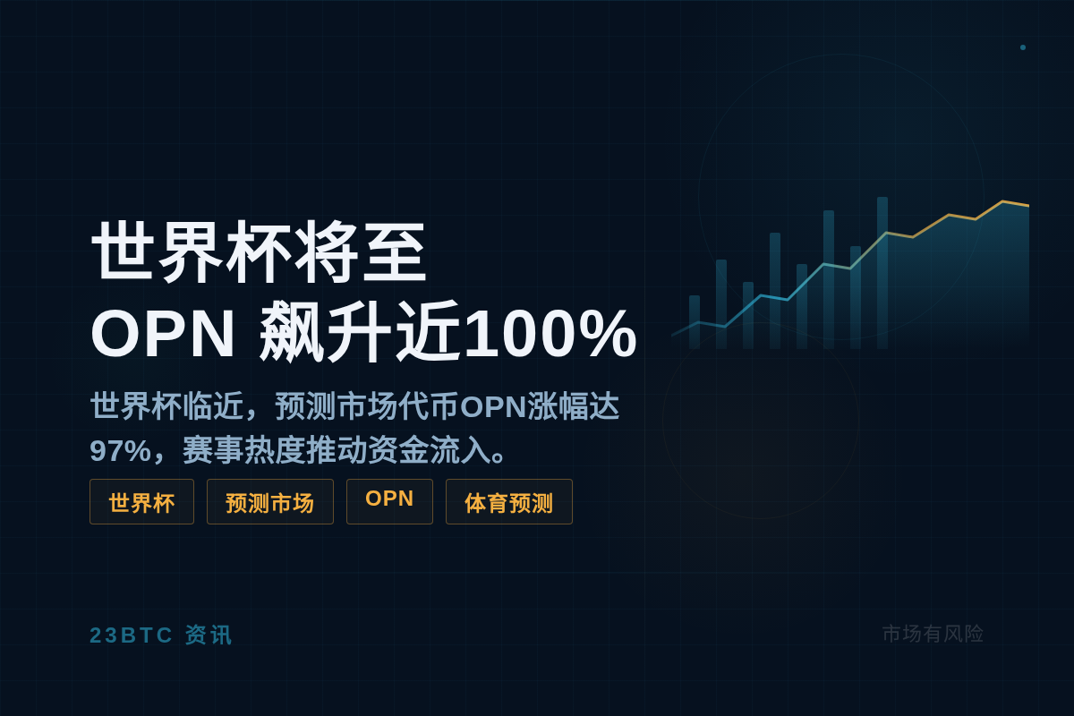 世界杯将至 OPN飙升近100%