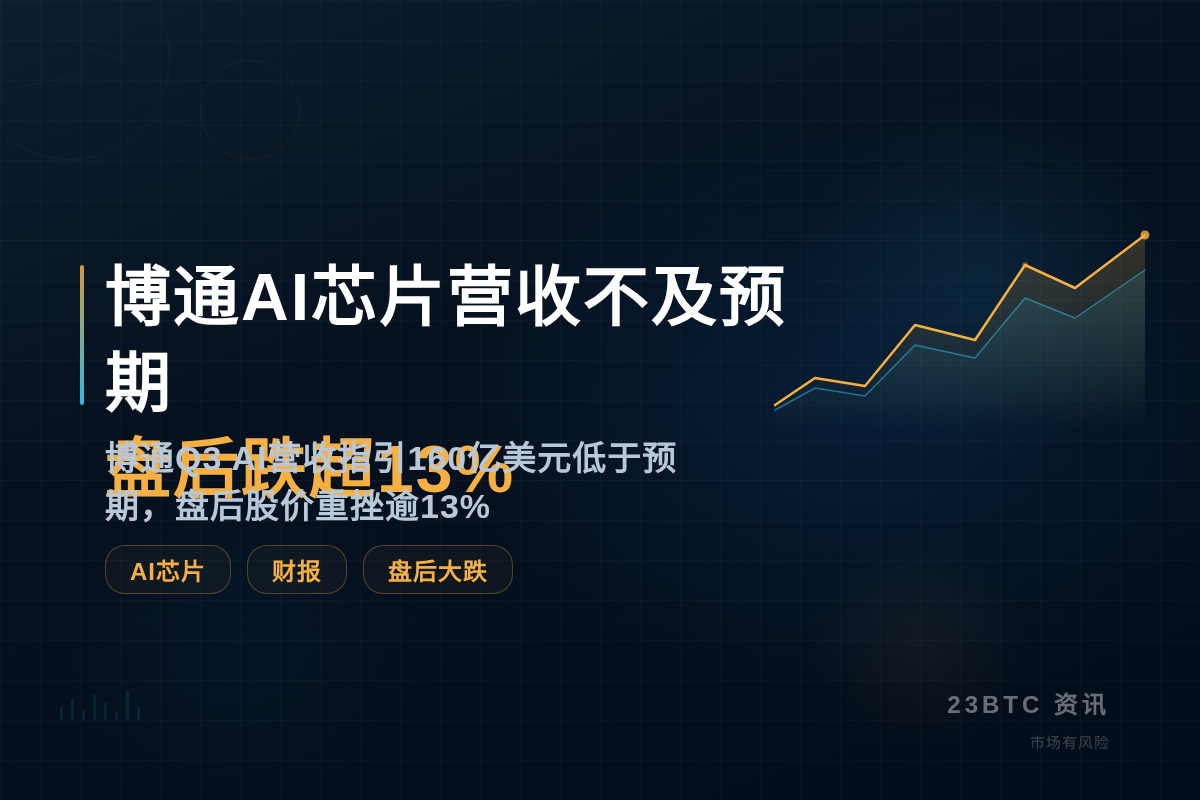 博通AI芯片营收不及预期，盘后跌超13%