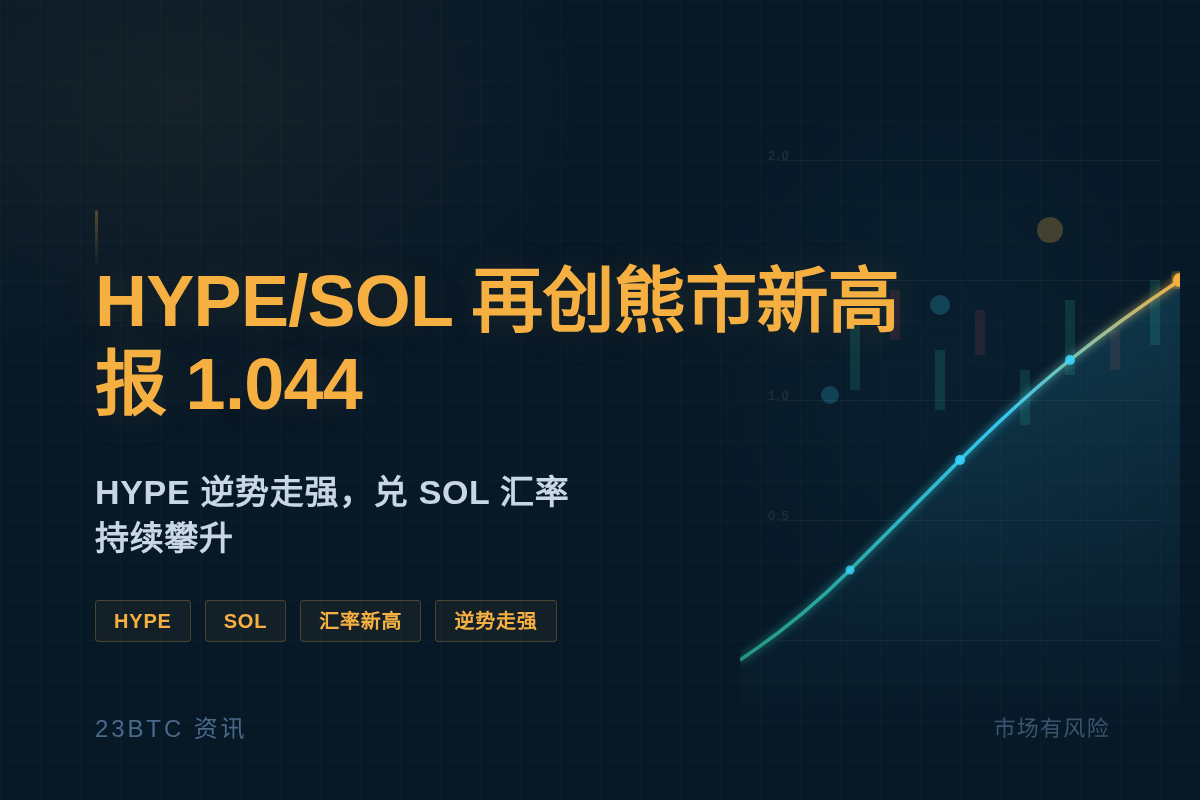 HYPE/SOL 再创熊市新高，报 1.044